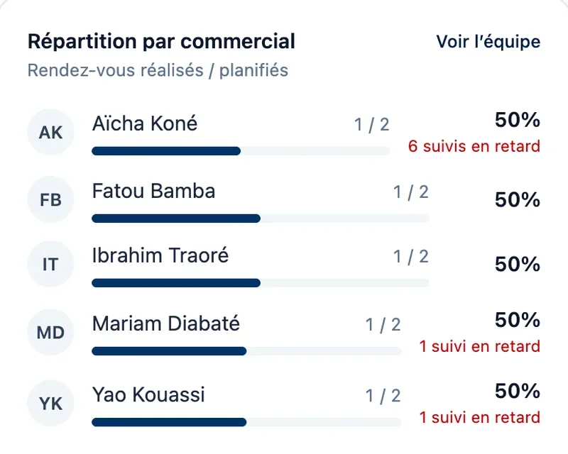 Weymeo : rendez-vous réalisés et suivis en retard, commercial par commercial